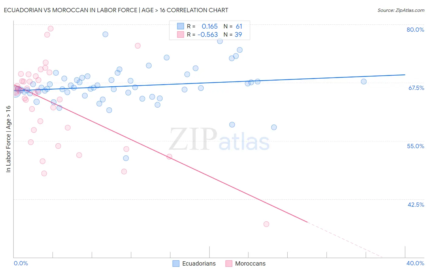 Ecuadorian vs Moroccan In Labor Force | Age > 16