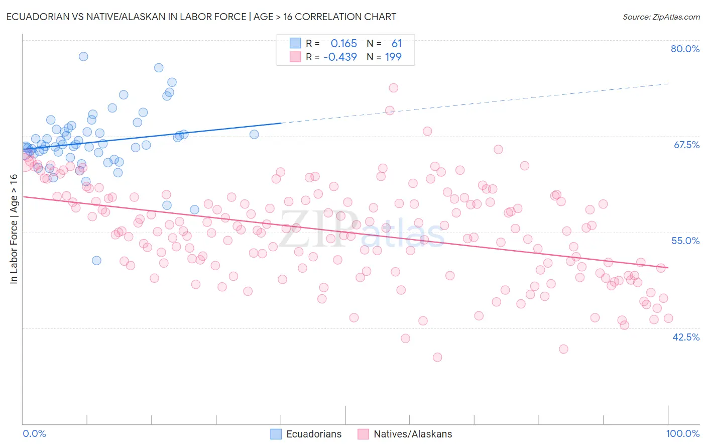 Ecuadorian vs Native/Alaskan In Labor Force | Age > 16