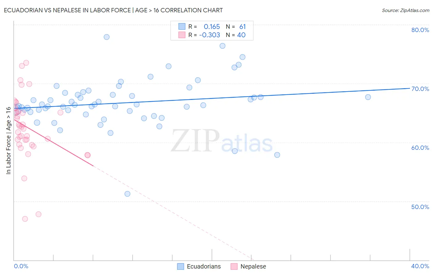 Ecuadorian vs Nepalese In Labor Force | Age > 16