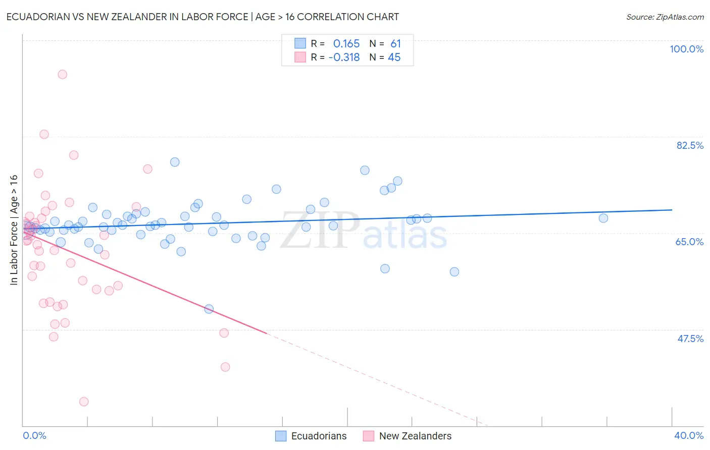 Ecuadorian vs New Zealander In Labor Force | Age > 16