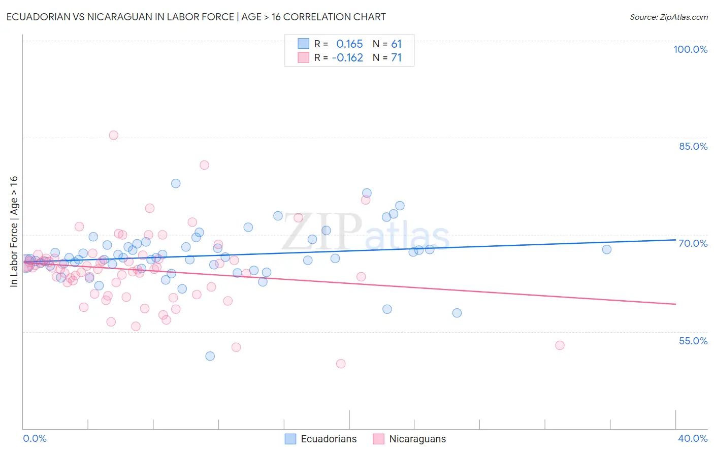 Ecuadorian vs Nicaraguan In Labor Force | Age > 16