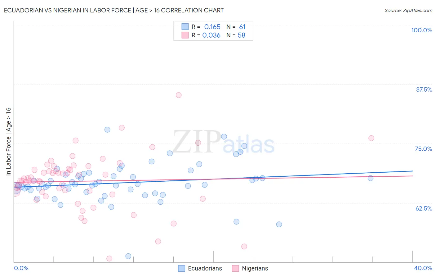 Ecuadorian vs Nigerian In Labor Force | Age > 16