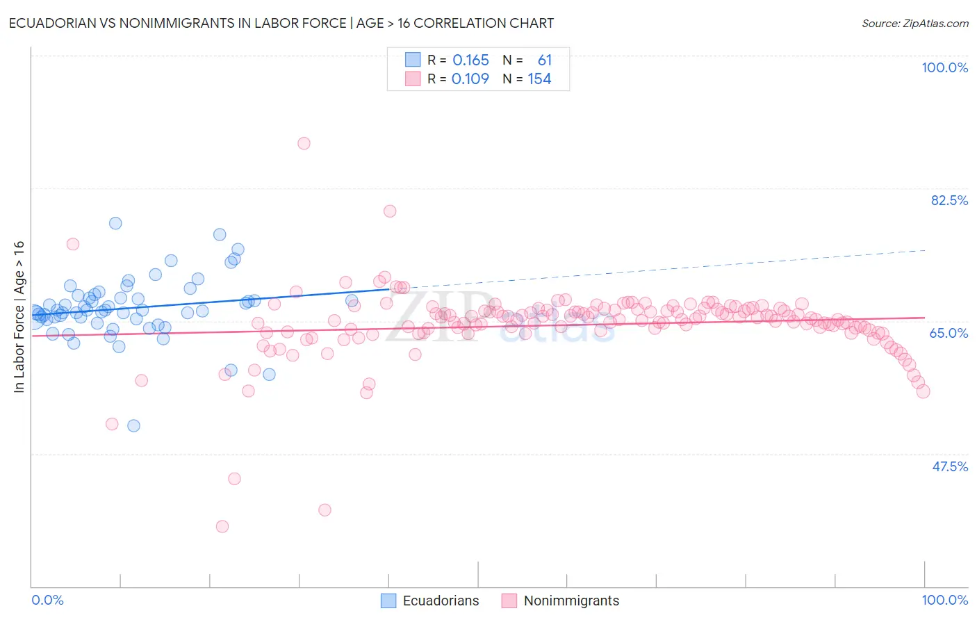 Ecuadorian vs Nonimmigrants In Labor Force | Age > 16