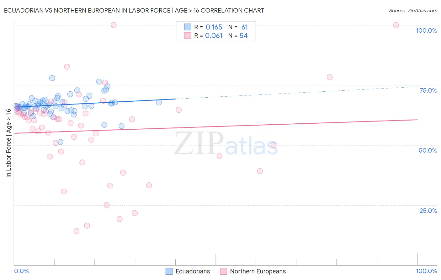 Ecuadorian vs Northern European In Labor Force | Age > 16