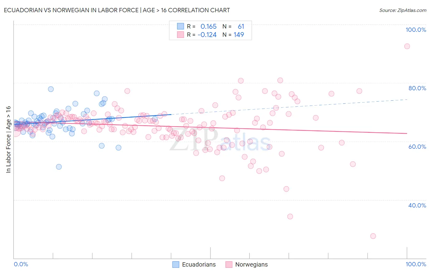 Ecuadorian vs Norwegian In Labor Force | Age > 16