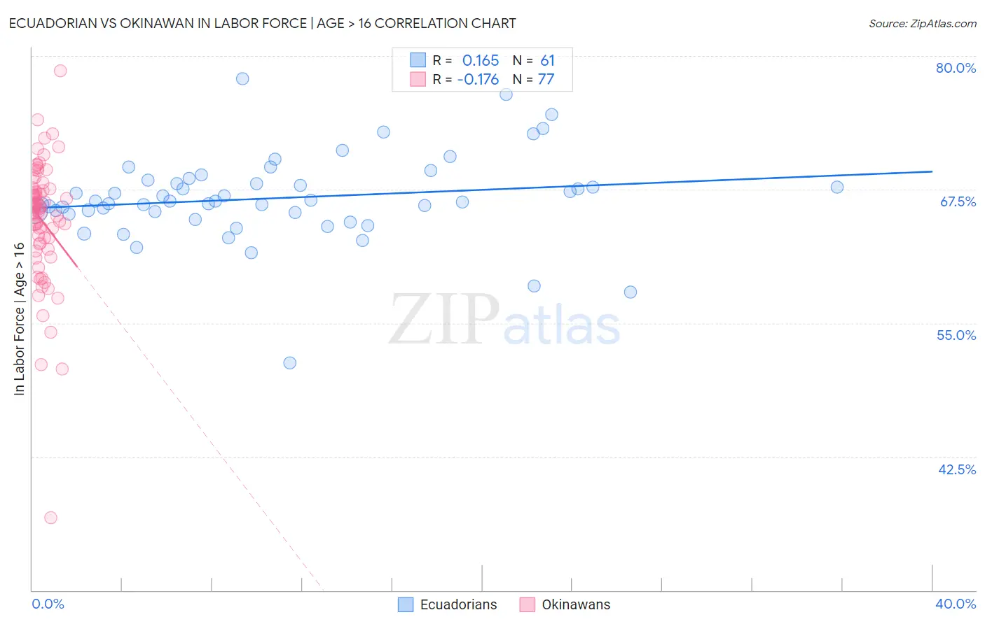 Ecuadorian vs Okinawan In Labor Force | Age > 16