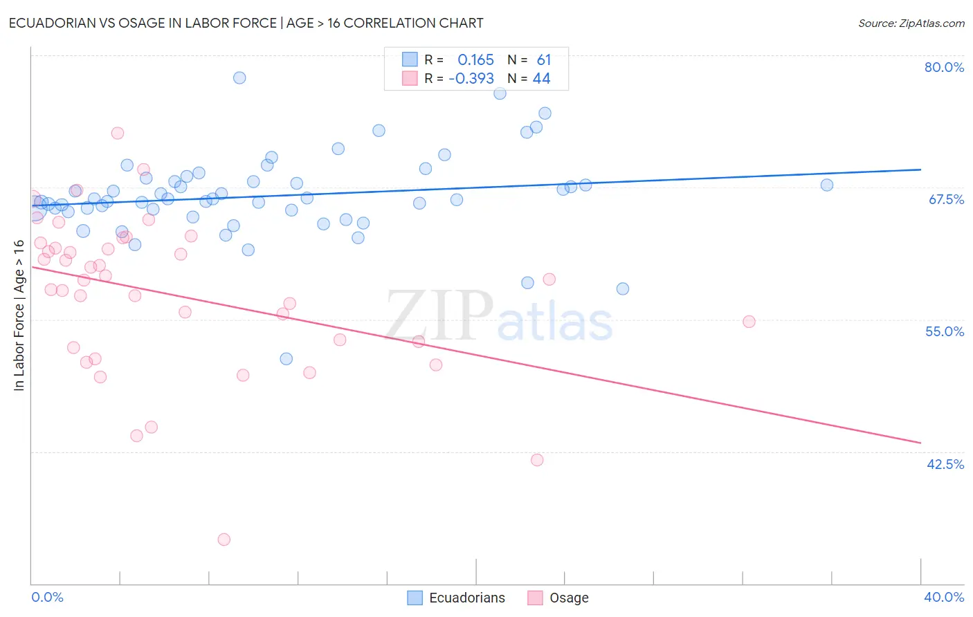 Ecuadorian vs Osage In Labor Force | Age > 16