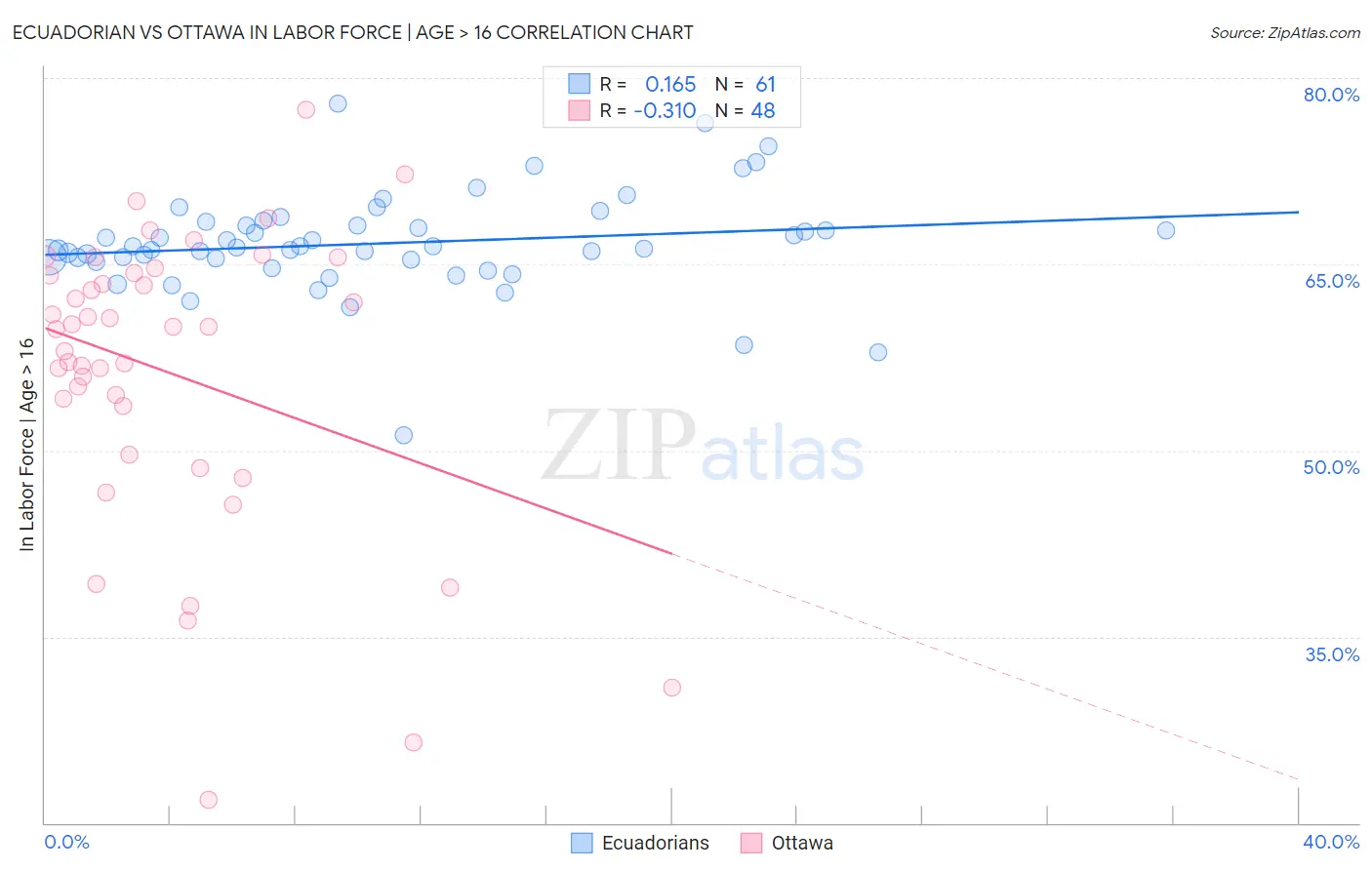 Ecuadorian vs Ottawa In Labor Force | Age > 16