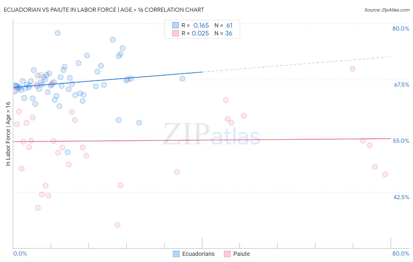 Ecuadorian vs Paiute In Labor Force | Age > 16