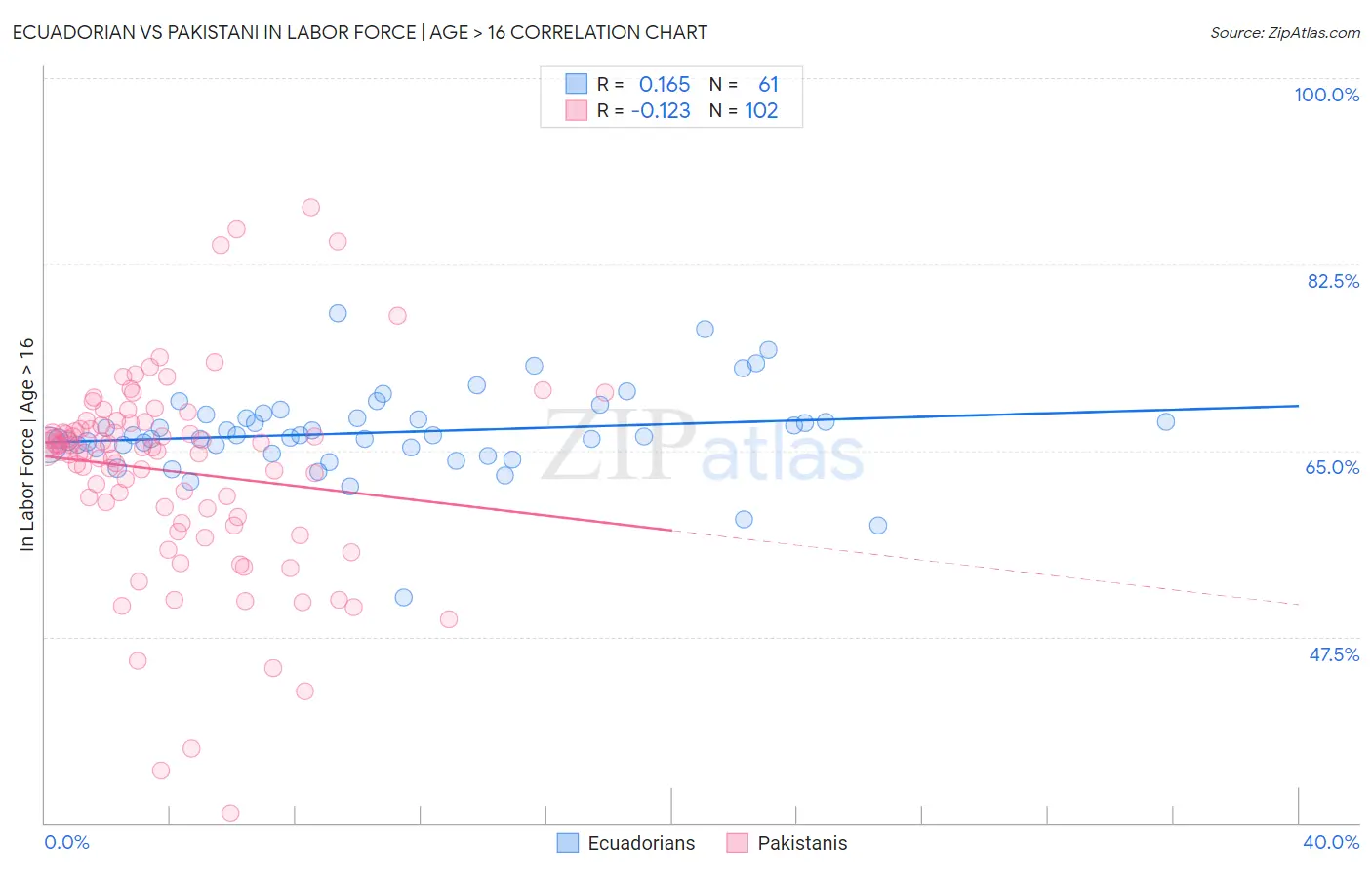 Ecuadorian vs Pakistani In Labor Force | Age > 16