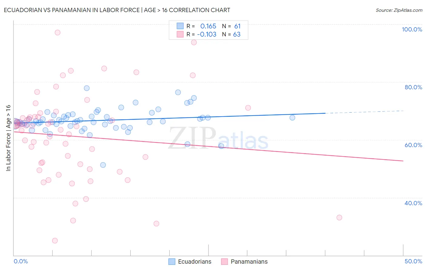 Ecuadorian vs Panamanian In Labor Force | Age > 16