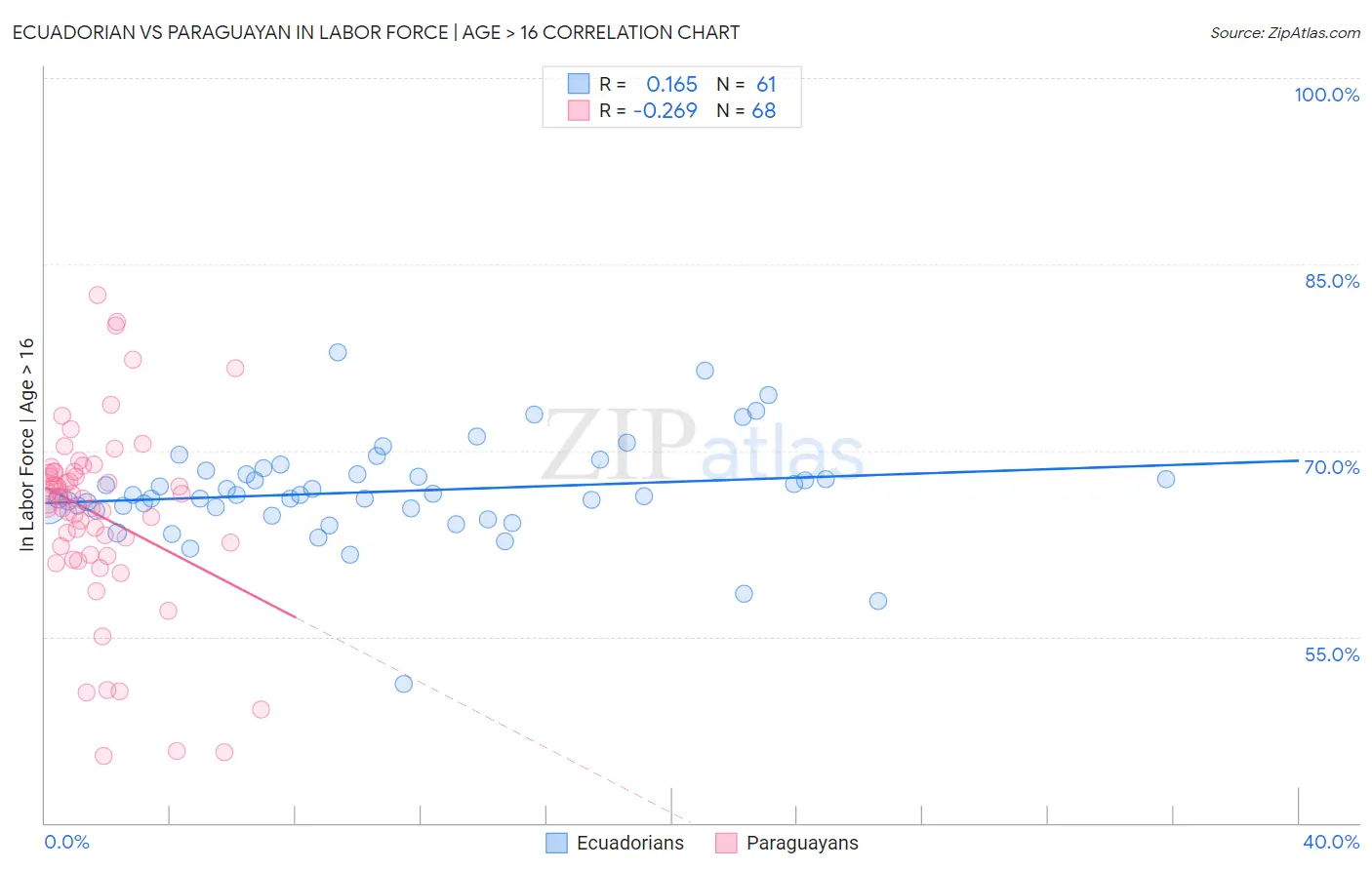 Ecuadorian vs Paraguayan In Labor Force | Age > 16