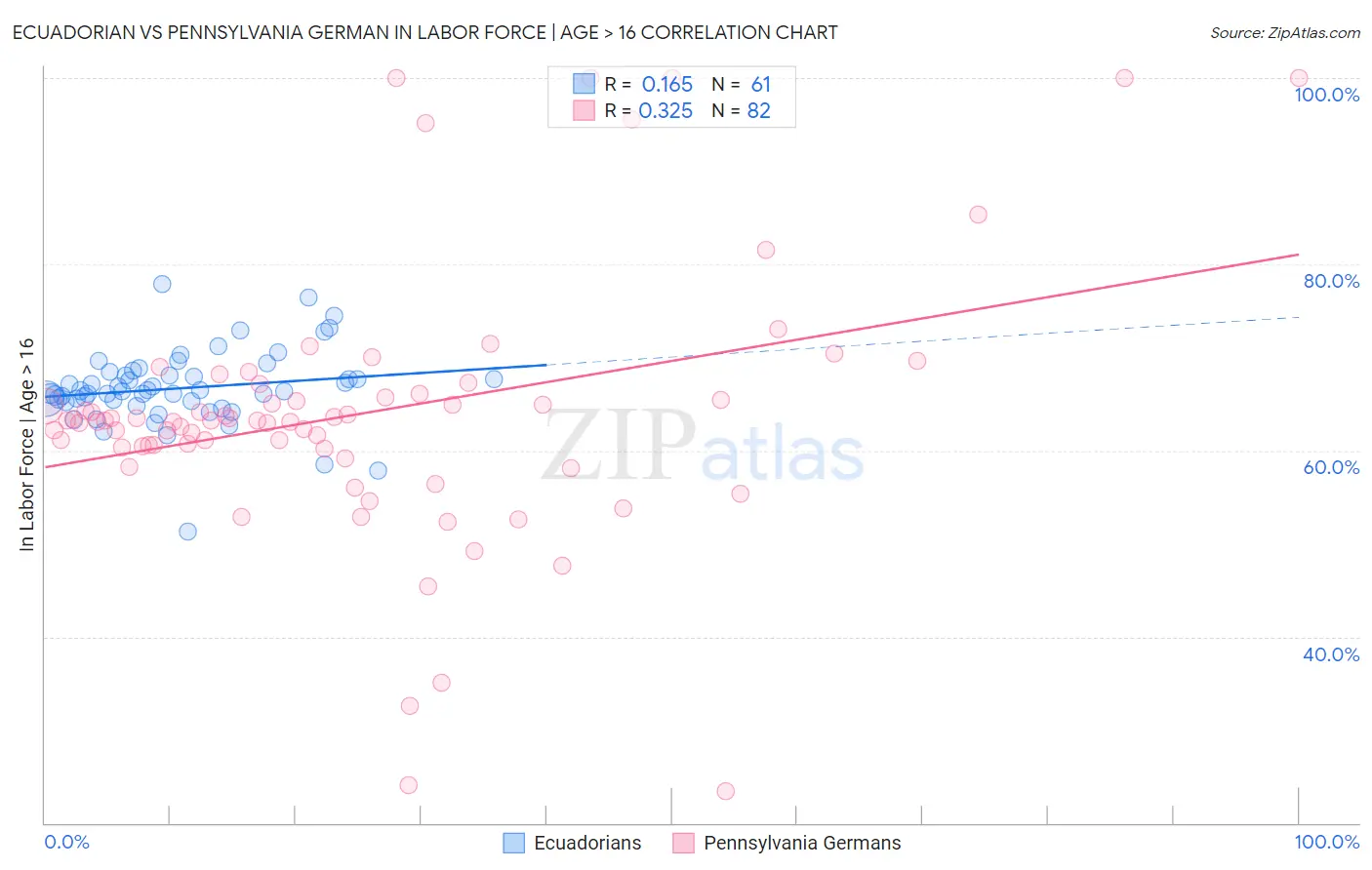 Ecuadorian vs Pennsylvania German In Labor Force | Age > 16