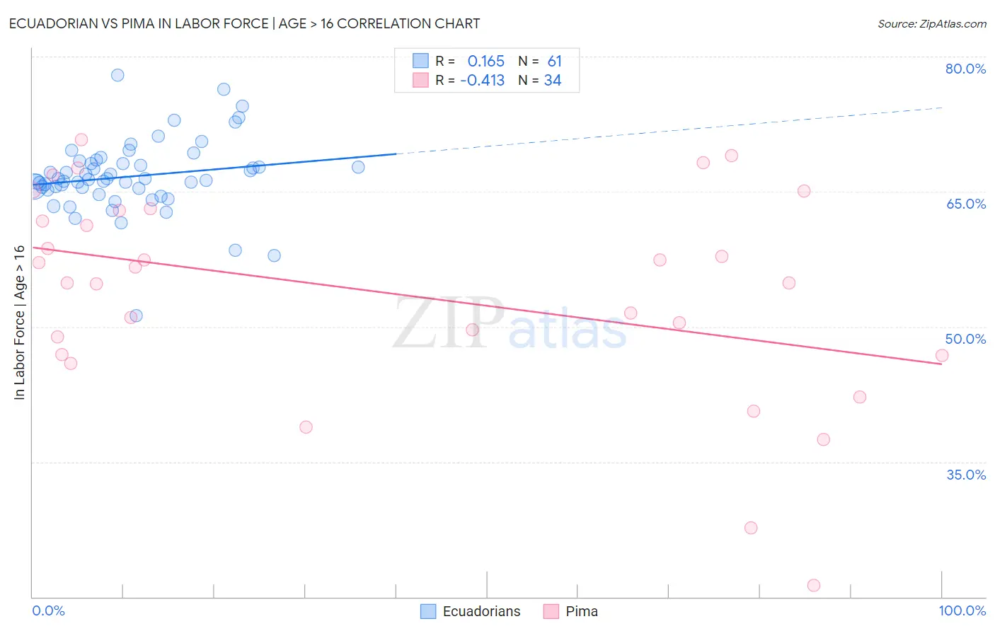Ecuadorian vs Pima In Labor Force | Age > 16