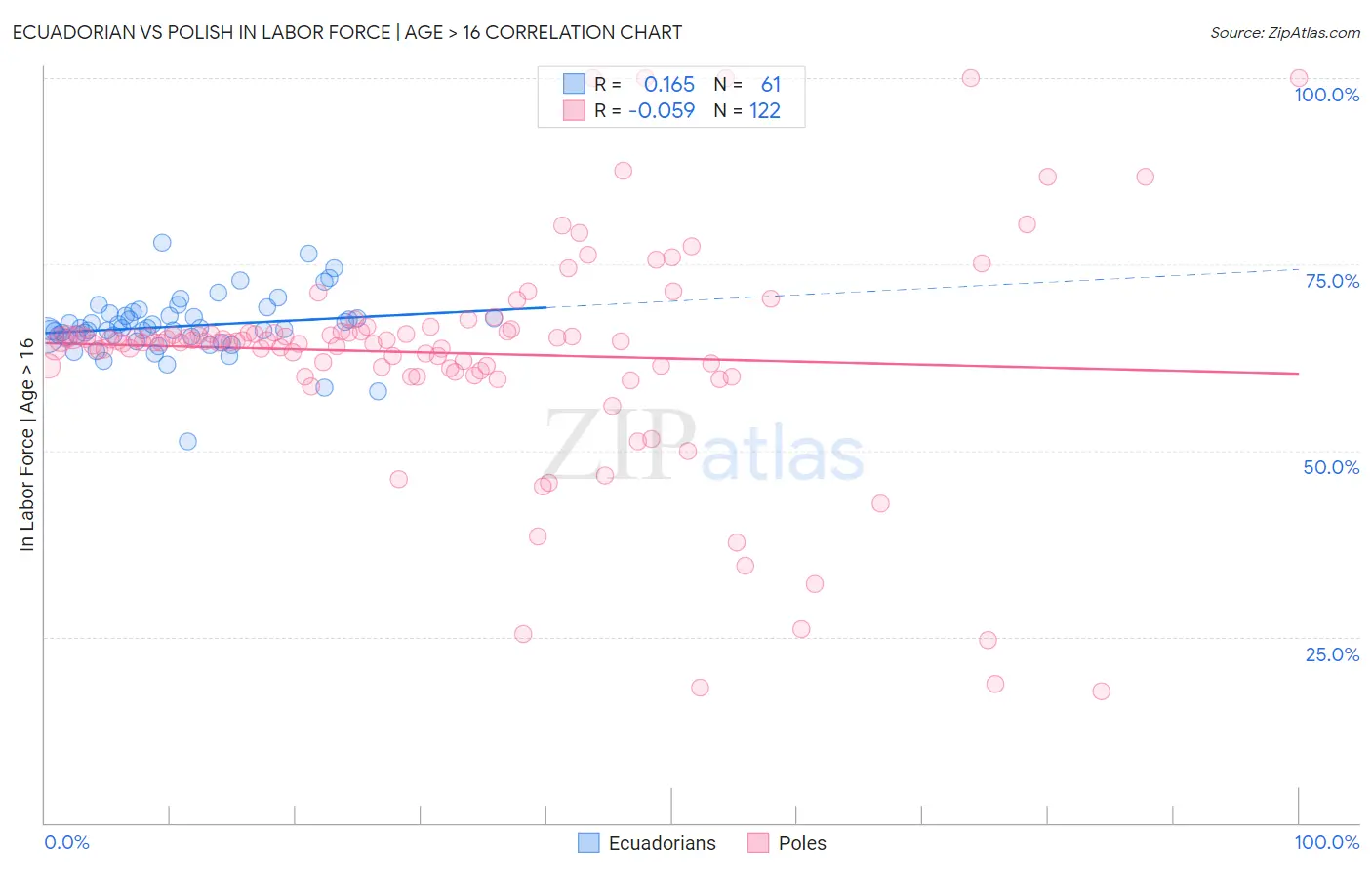 Ecuadorian vs Polish In Labor Force | Age > 16
