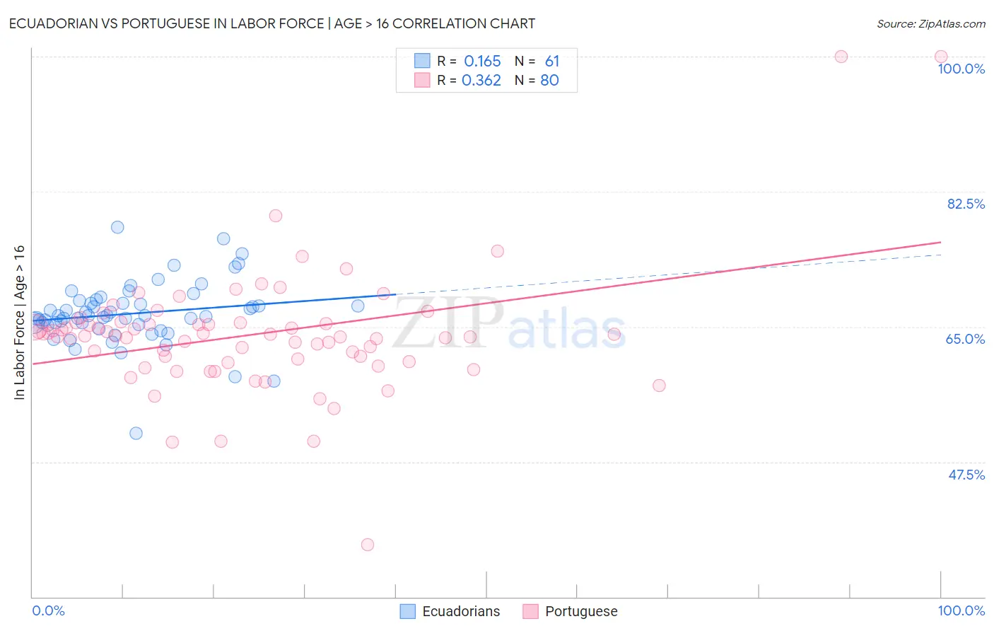 Ecuadorian vs Portuguese In Labor Force | Age > 16