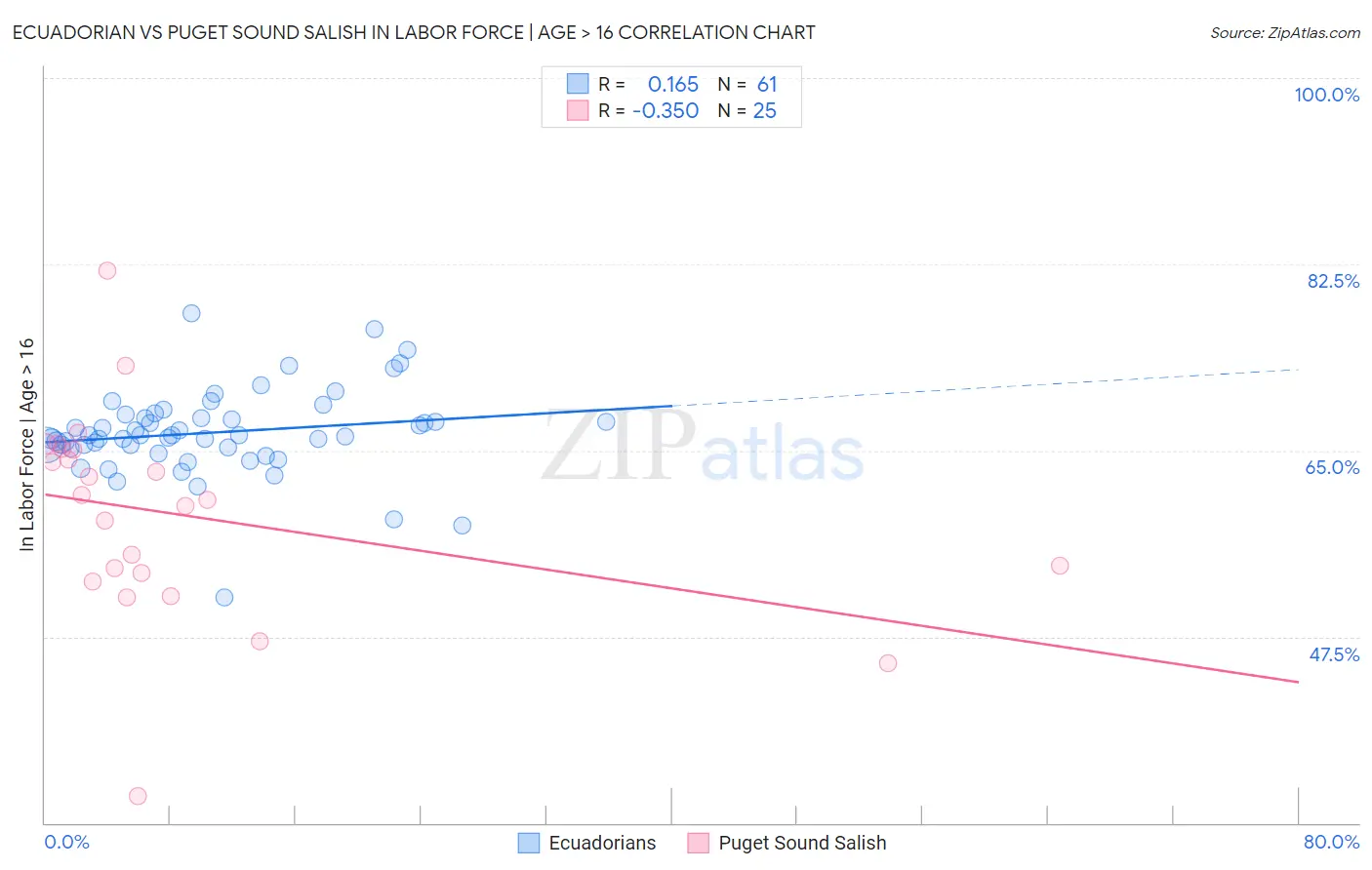 Ecuadorian vs Puget Sound Salish In Labor Force | Age > 16