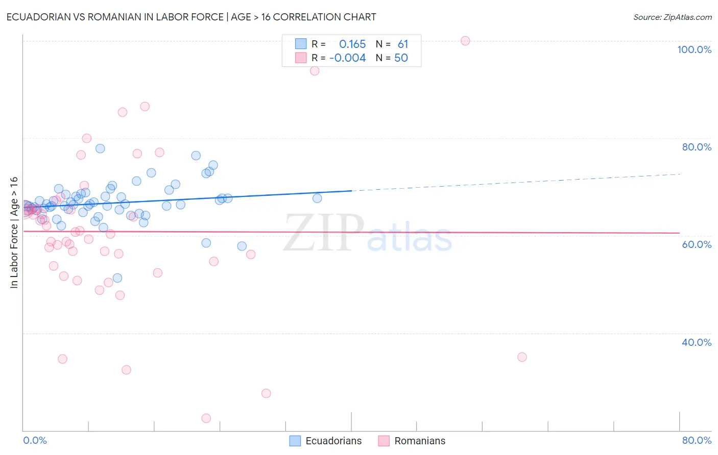 Ecuadorian vs Romanian In Labor Force | Age > 16