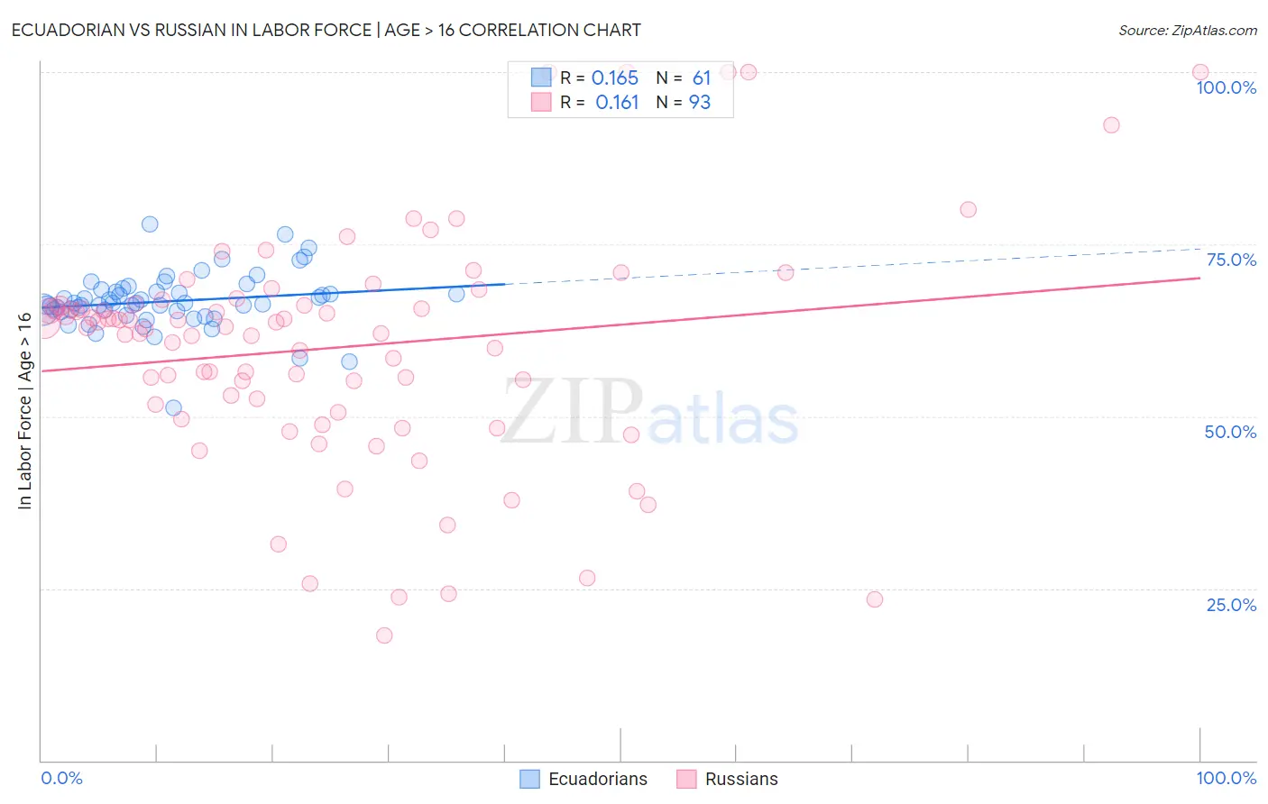 Ecuadorian vs Russian In Labor Force | Age > 16