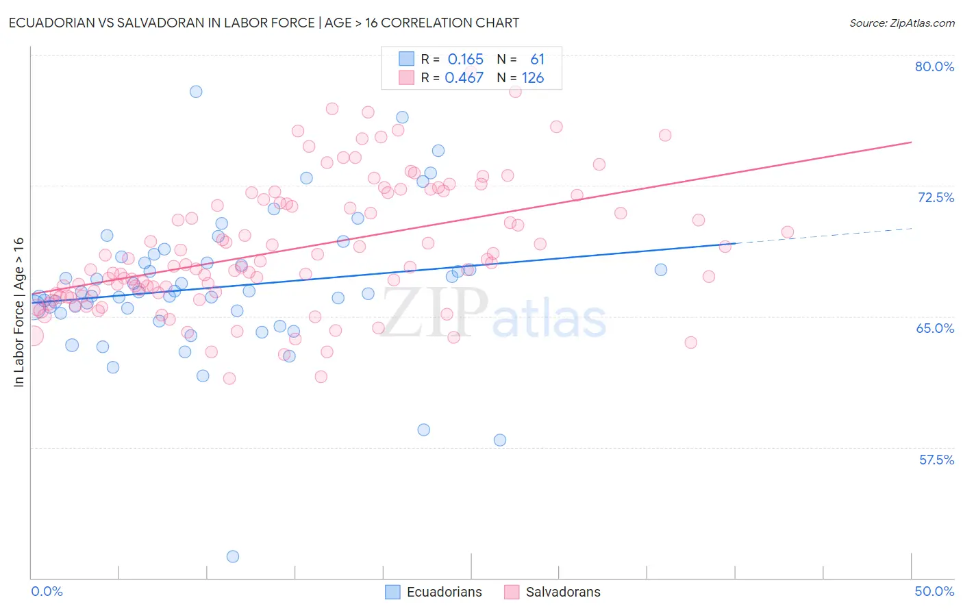 Ecuadorian vs Salvadoran In Labor Force | Age > 16
