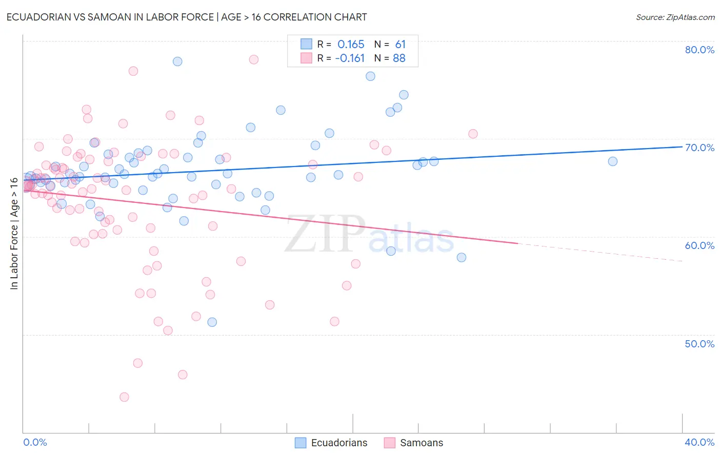 Ecuadorian vs Samoan In Labor Force | Age > 16