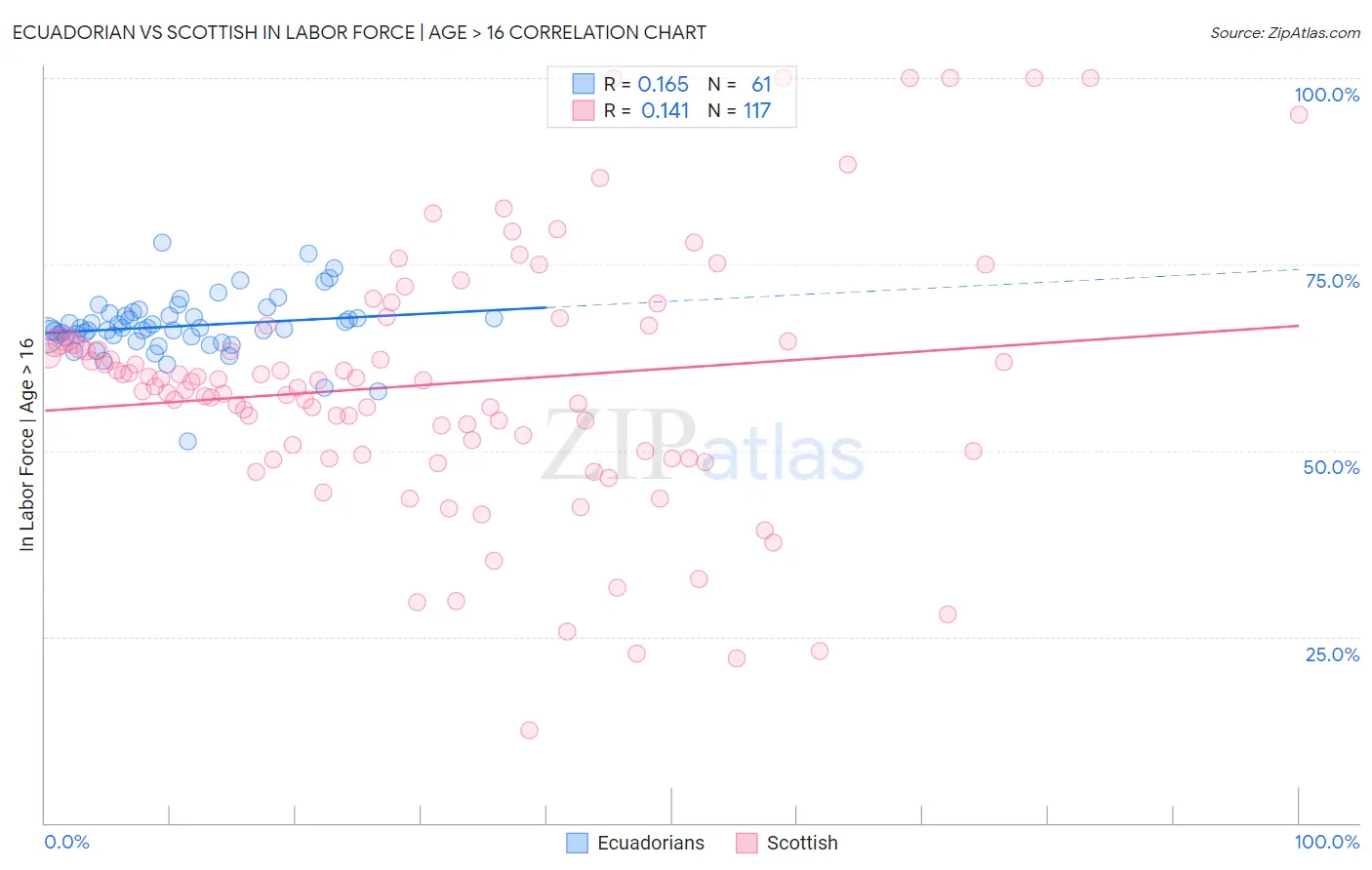 Ecuadorian vs Scottish In Labor Force | Age > 16