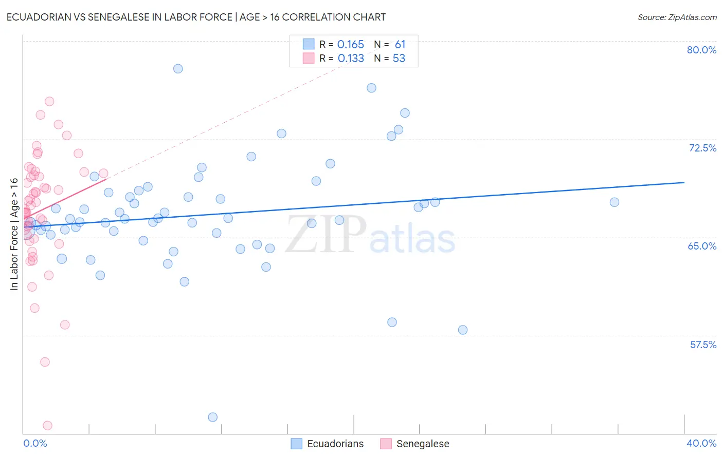 Ecuadorian vs Senegalese In Labor Force | Age > 16