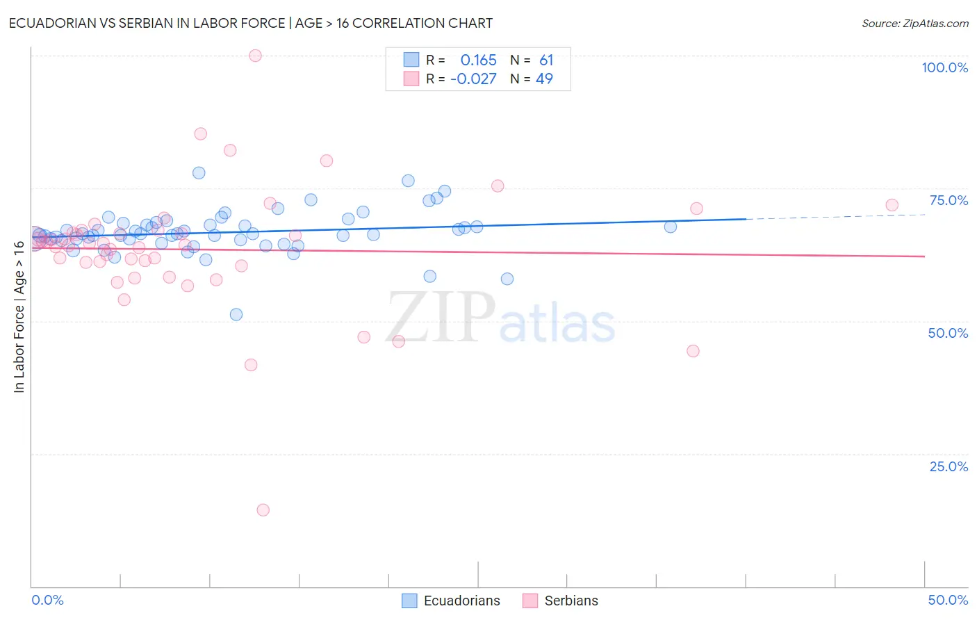 Ecuadorian vs Serbian In Labor Force | Age > 16