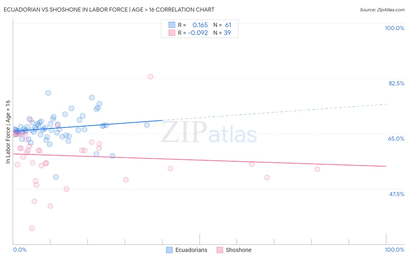 Ecuadorian vs Shoshone In Labor Force | Age > 16