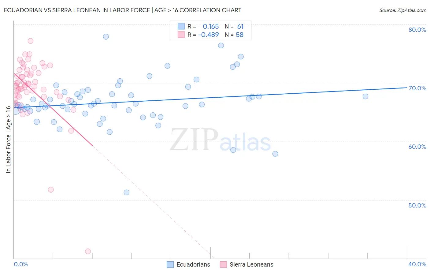 Ecuadorian vs Sierra Leonean In Labor Force | Age > 16