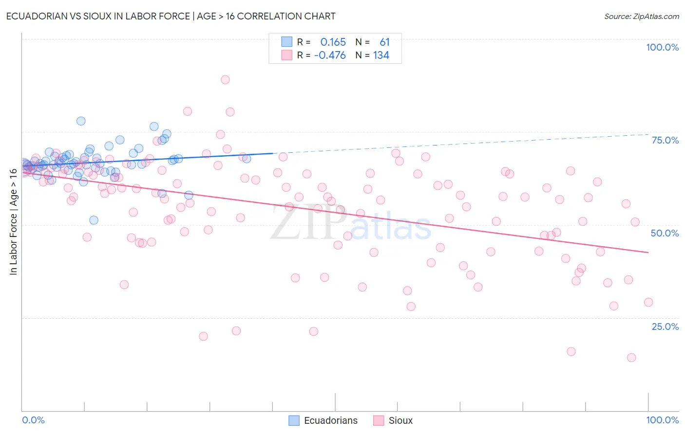 Ecuadorian vs Sioux In Labor Force | Age > 16
