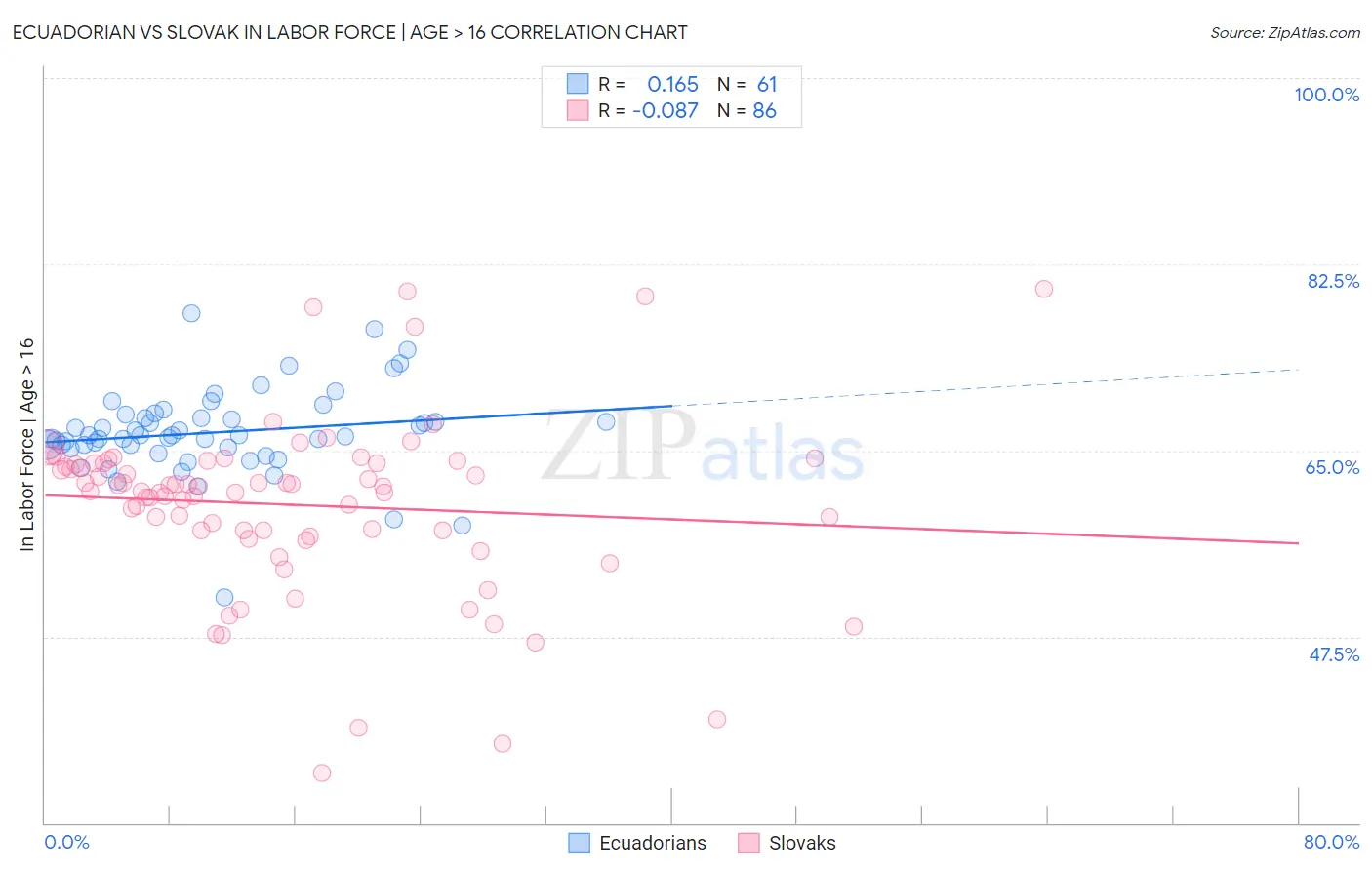 Ecuadorian vs Slovak In Labor Force | Age > 16