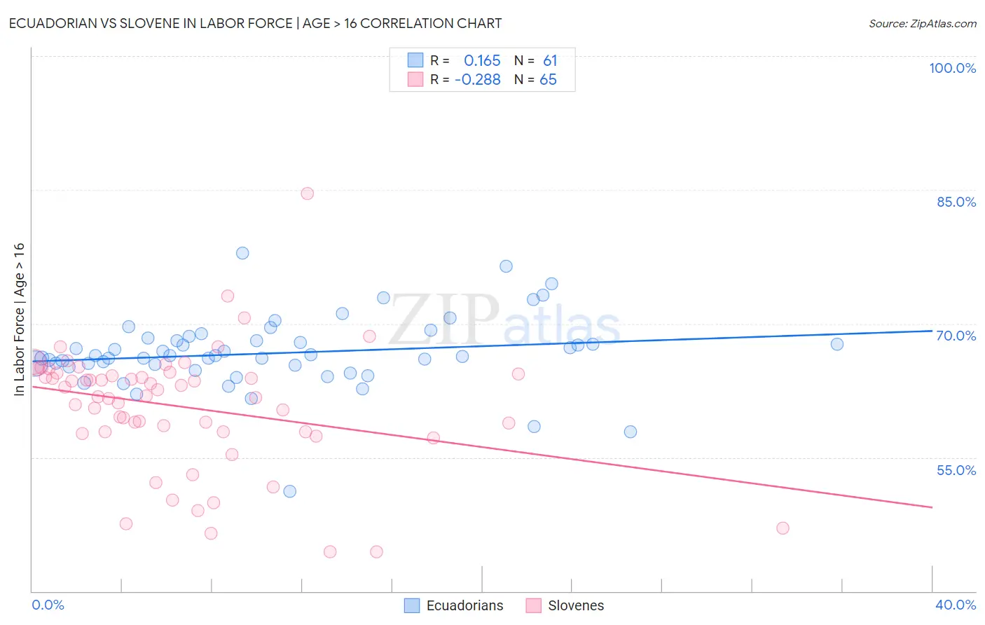 Ecuadorian vs Slovene In Labor Force | Age > 16