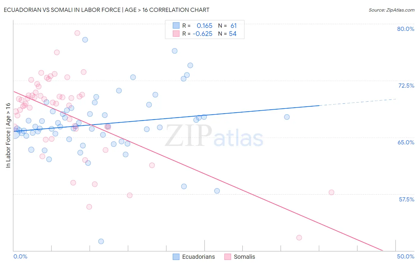 Ecuadorian vs Somali In Labor Force | Age > 16