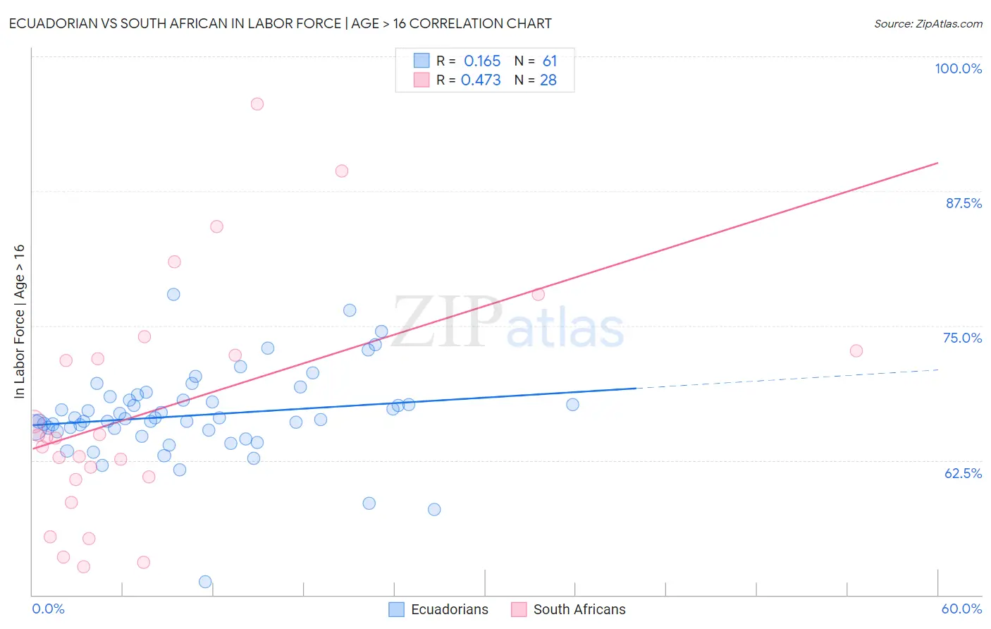Ecuadorian vs South African In Labor Force | Age > 16