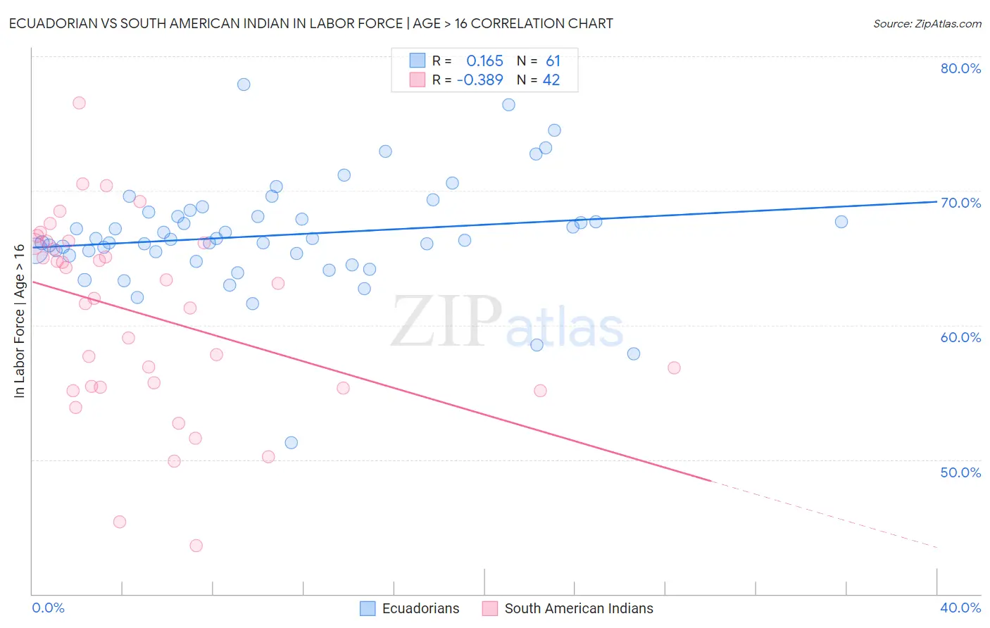 Ecuadorian vs South American Indian In Labor Force | Age > 16