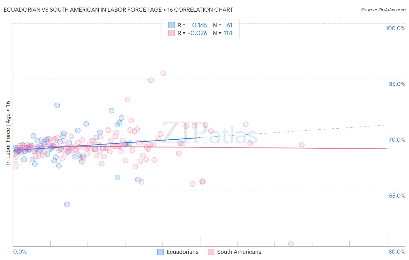Ecuadorian vs South American In Labor Force | Age > 16