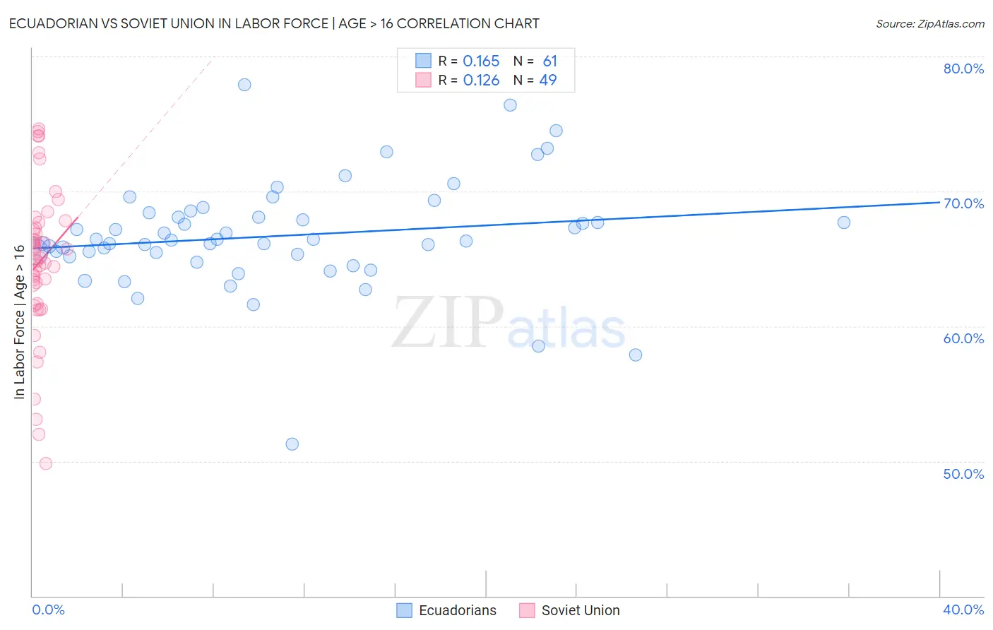 Ecuadorian vs Soviet Union In Labor Force | Age > 16