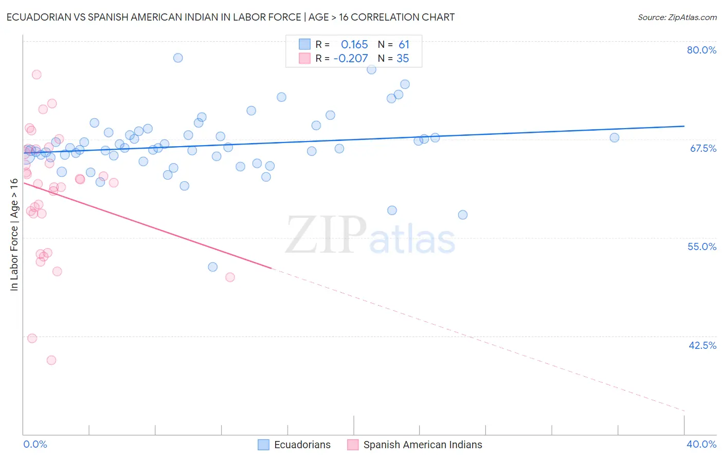 Ecuadorian vs Spanish American Indian In Labor Force | Age > 16