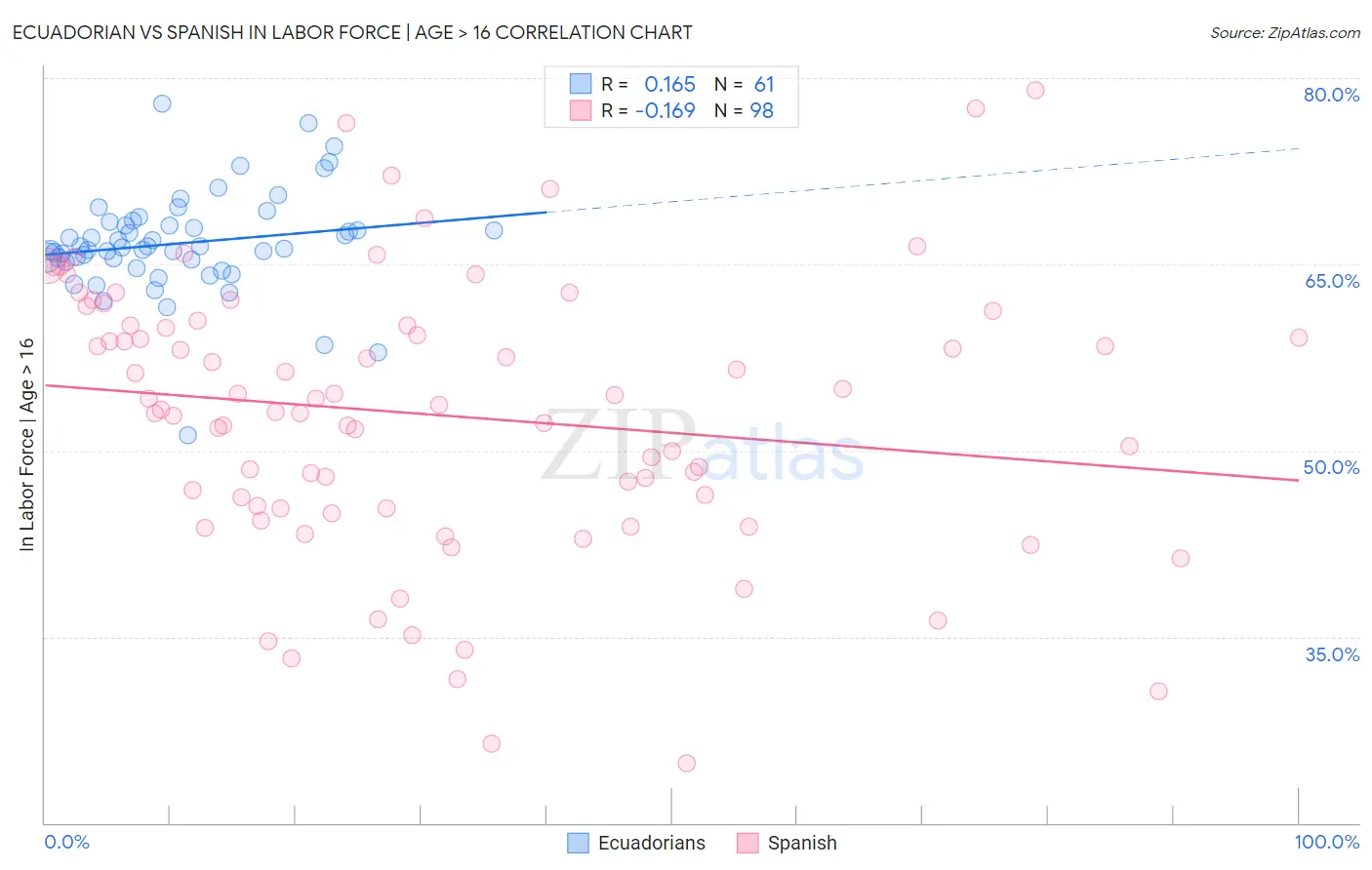 Ecuadorian vs Spanish In Labor Force | Age > 16