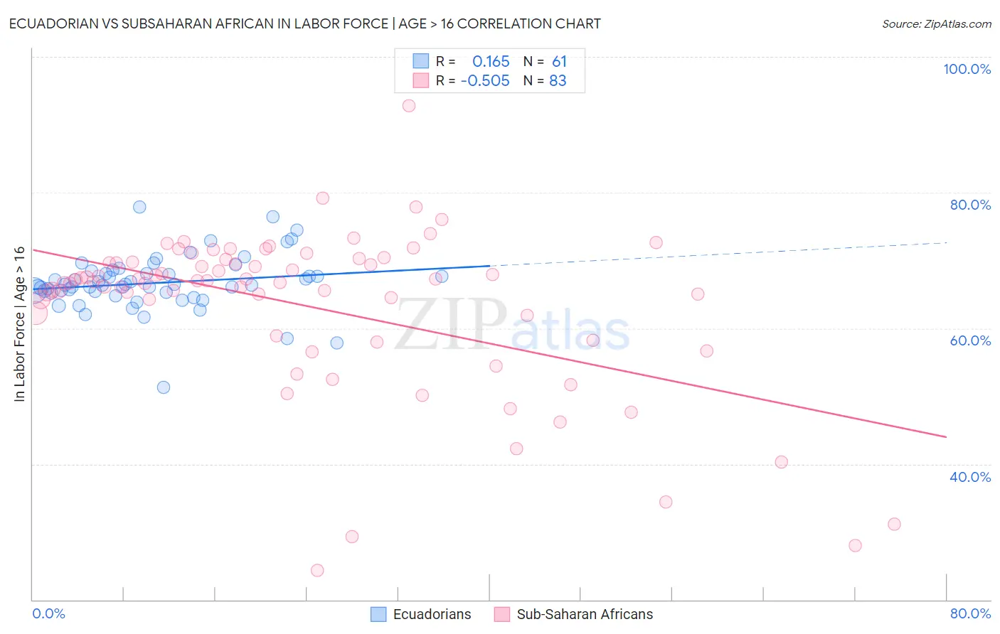 Ecuadorian vs Subsaharan African In Labor Force | Age > 16