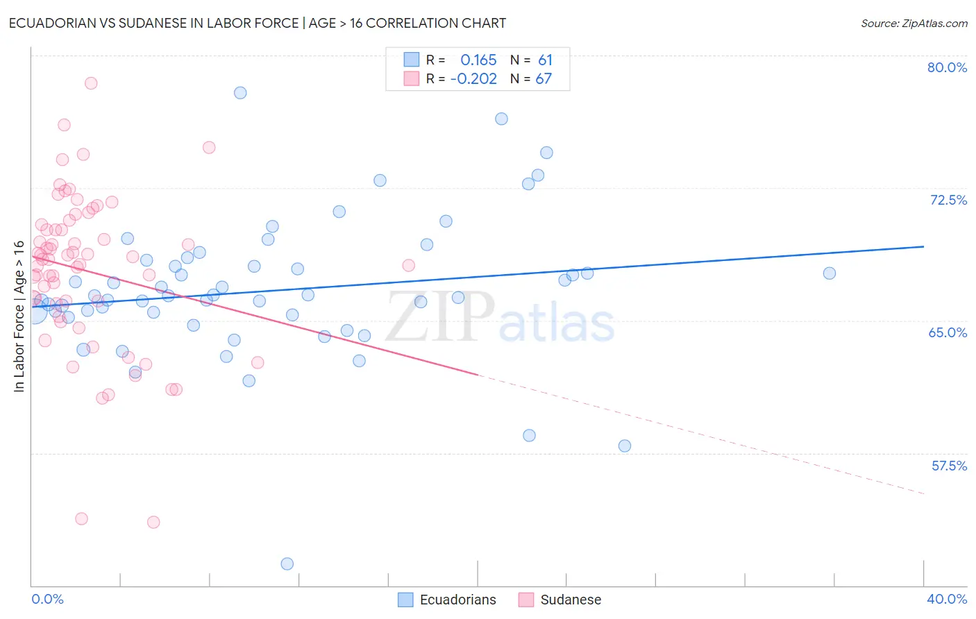 Ecuadorian vs Sudanese In Labor Force | Age > 16