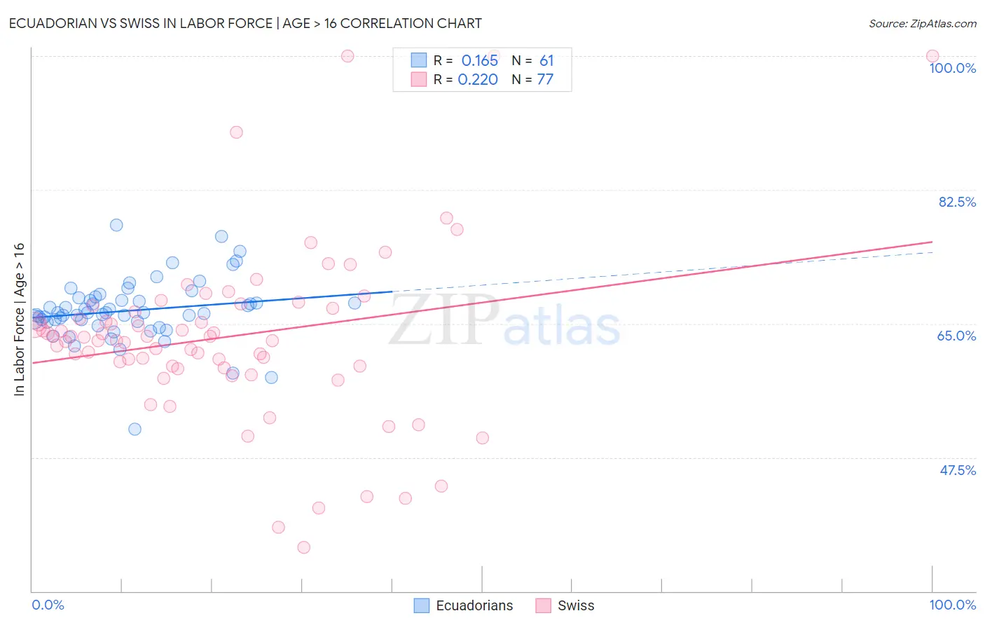Ecuadorian vs Swiss In Labor Force | Age > 16