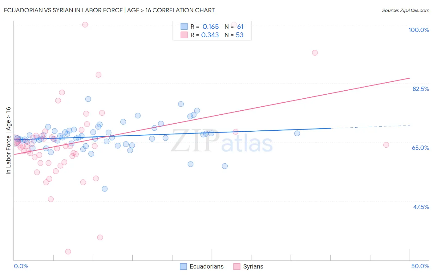 Ecuadorian vs Syrian In Labor Force | Age > 16