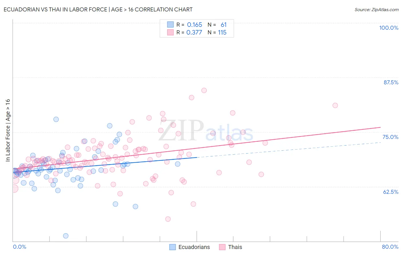 Ecuadorian vs Thai In Labor Force | Age > 16