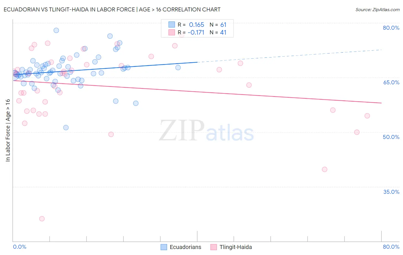 Ecuadorian vs Tlingit-Haida In Labor Force | Age > 16