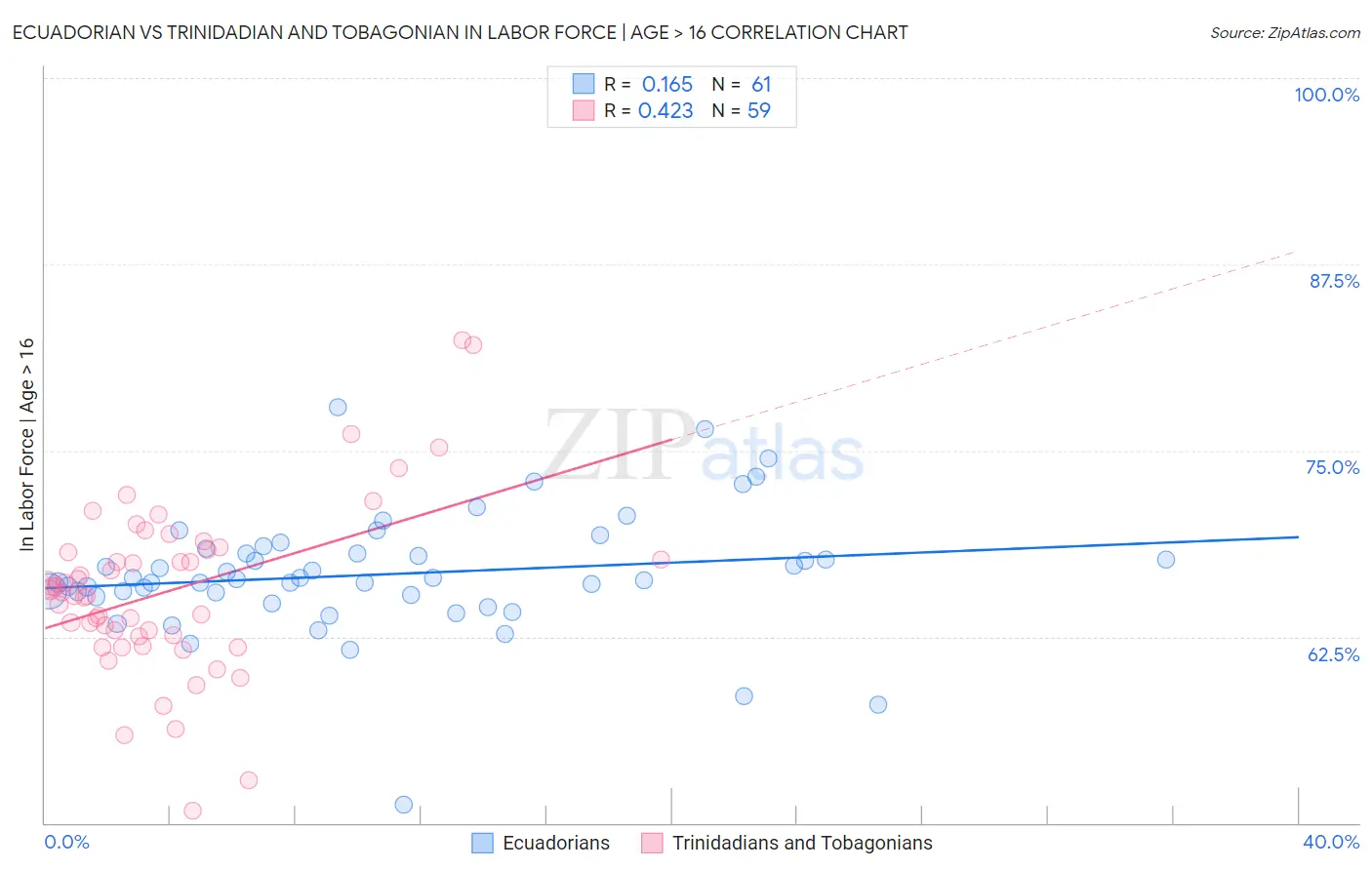 Ecuadorian vs Trinidadian and Tobagonian In Labor Force | Age > 16