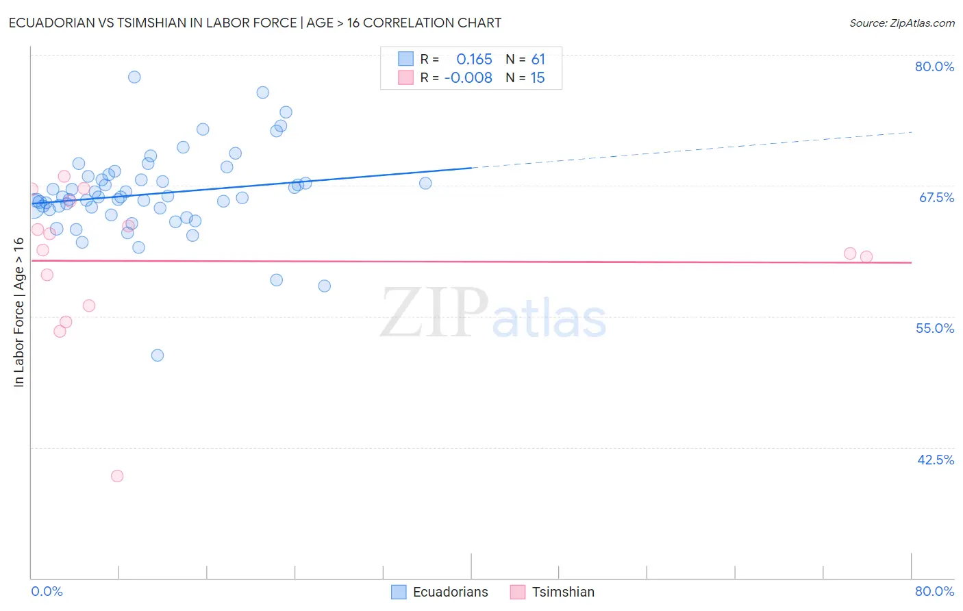 Ecuadorian vs Tsimshian In Labor Force | Age > 16