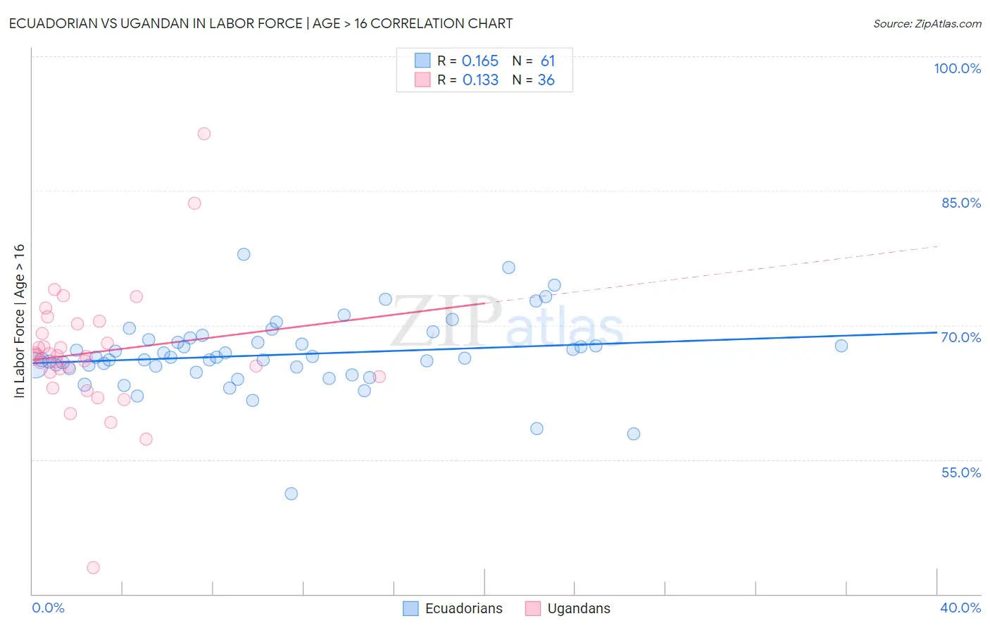 Ecuadorian vs Ugandan In Labor Force | Age > 16