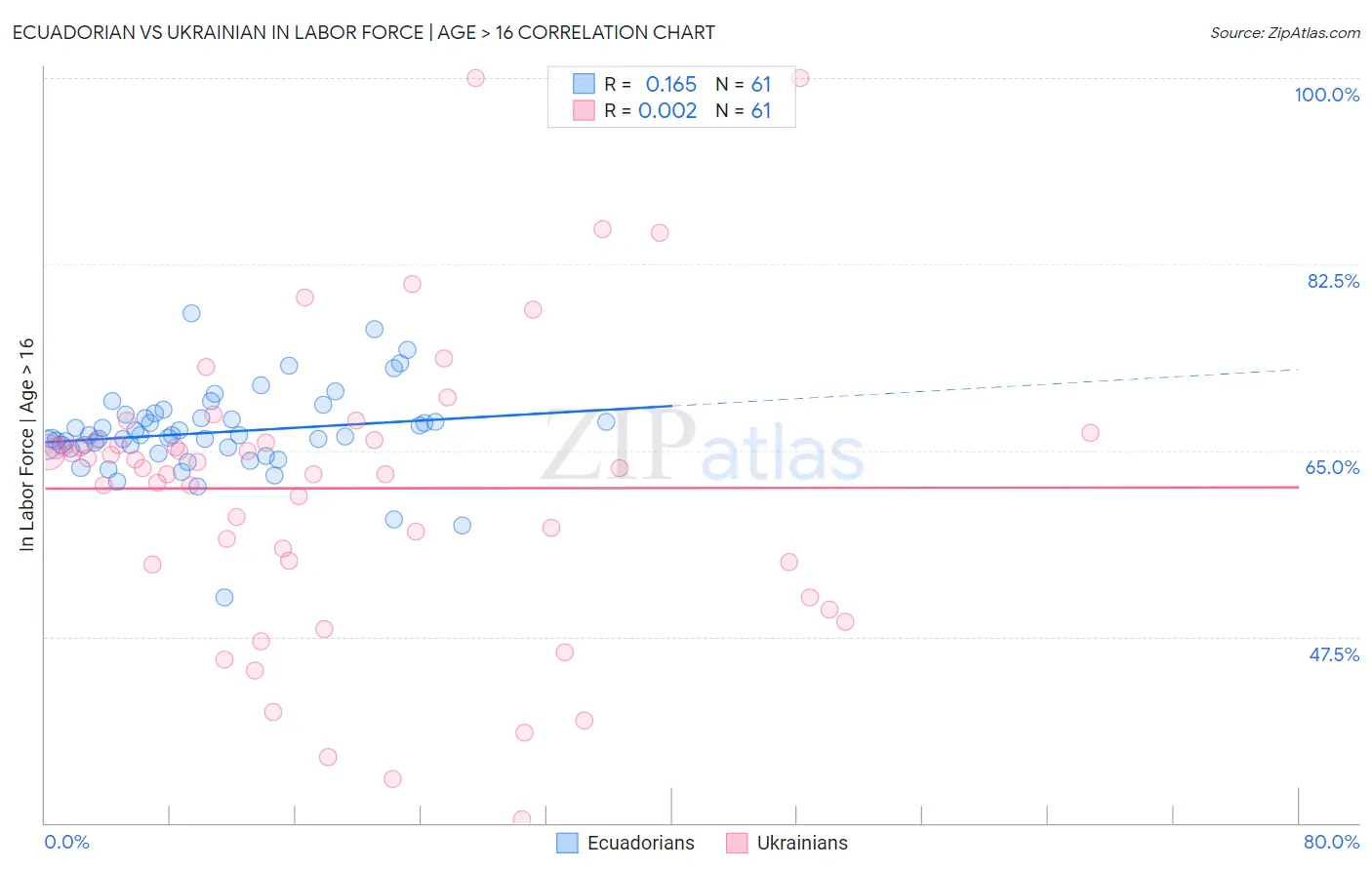Ecuadorian vs Ukrainian In Labor Force | Age > 16